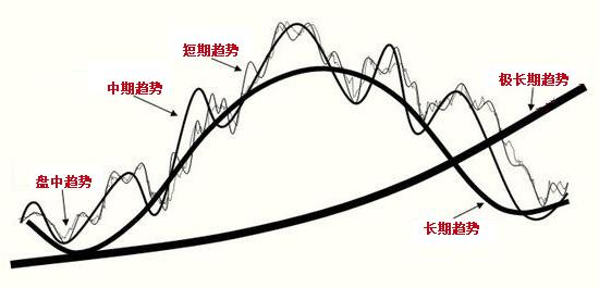 道氏理论